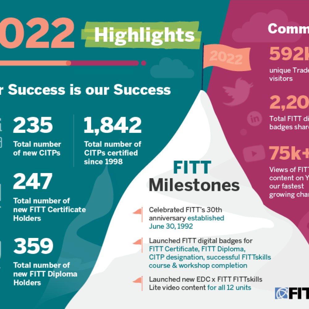 FITT&#8217;s 2022 accomplishments &#x1f91d; LISGAR STREET, OTTAWA, *FITT-FORUM FOR INTERNATIONAL TRADE TRAINING*&#x1f449; “Celebrating the highlights from an eventful 2022” &#x270d;&#xfe0f; “Together this year! ”/- POWERED BY JOAMA CONSULTING: Feb. 23, 2023
